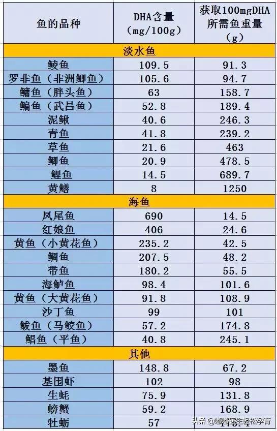 小孩补脑最好的6种鱼,最补脑的鱼排名第一是什么鱼