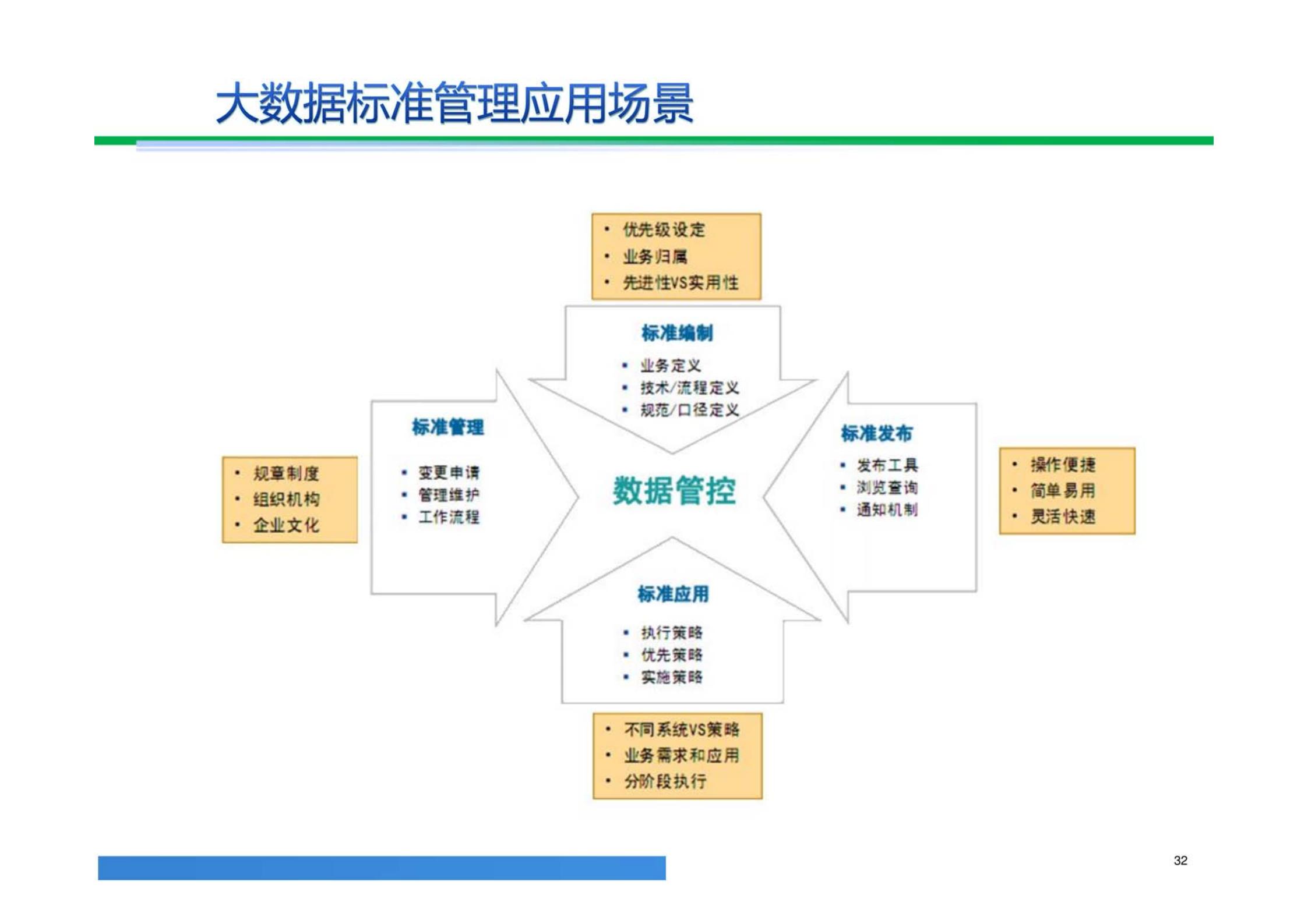 大数据解决方案,大数据治理平台建设方案