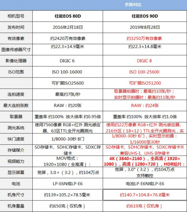 佳能eos90d价格趋势,佳能eos90d镜头购买推荐