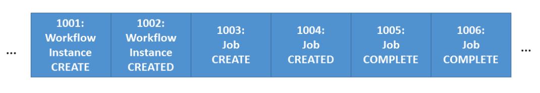 zeebe微服务编排可视化,zeebe微服务编排实例