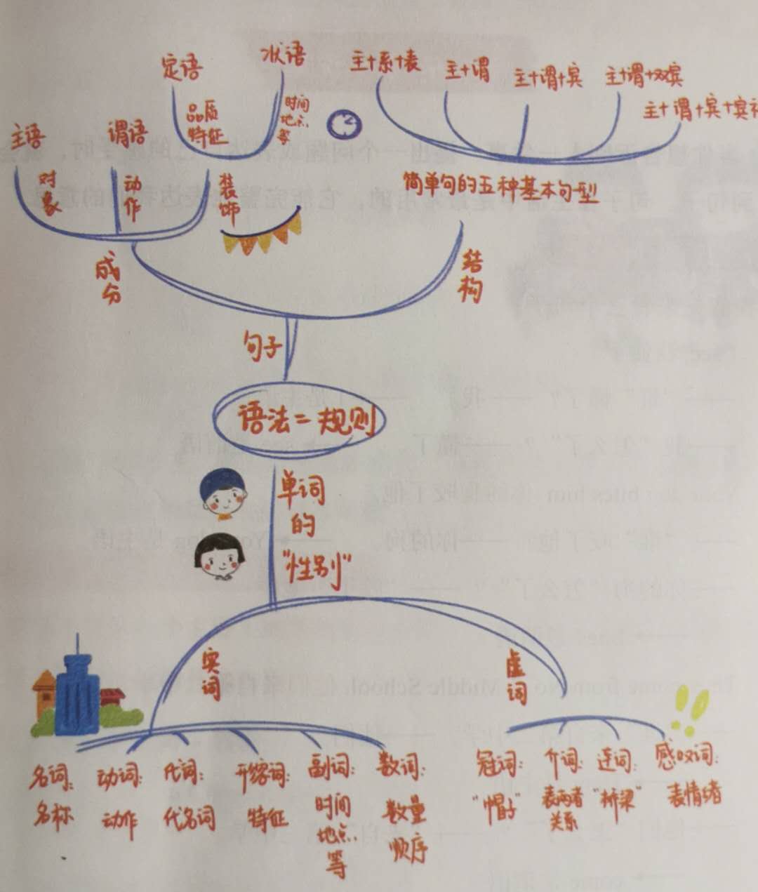 认识语法结构视频,认识语法