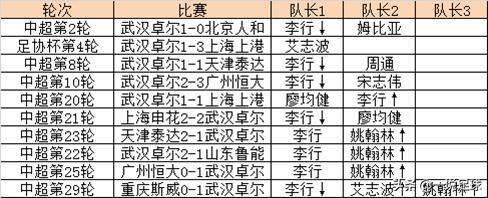 趣说卓尔/今年卓尔有几个队长你知道吗？