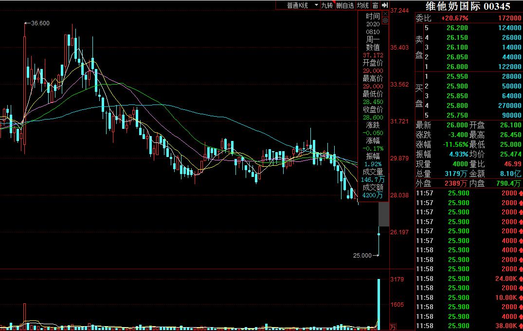维他奶股价大跌透露出哪些信息,维他奶股价大跌怎么回事