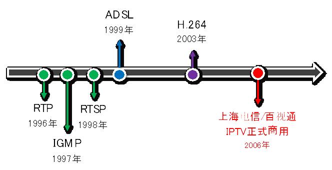 2004-2010:IPTV中小企业不完全生存指南系列之大航海时代