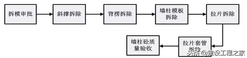 铝模板5天一层施工流程,万科铝模板施工视频