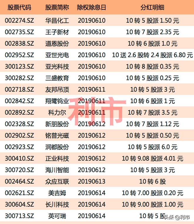 股市里哪些股票有高送转,下周高送转的上市股