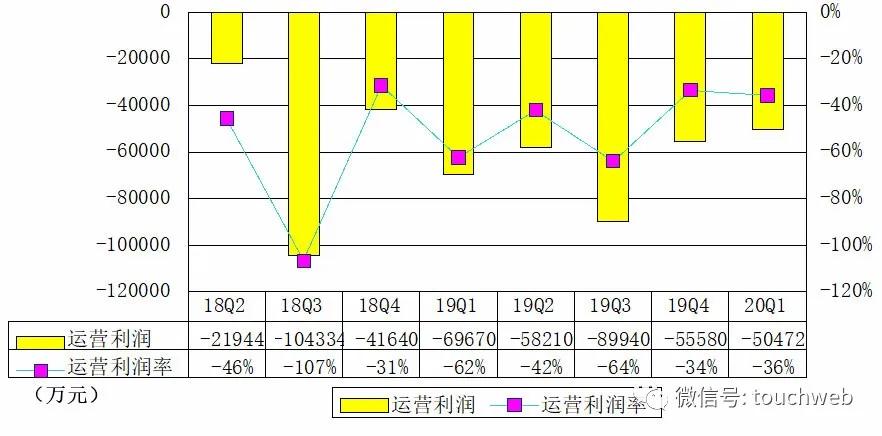 趣头条最新业绩,趣头条q2收入预期增长253%