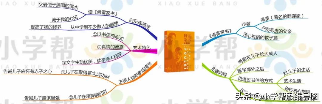 九年级语文名著思维导图上册,思维导图入门必看小学语文