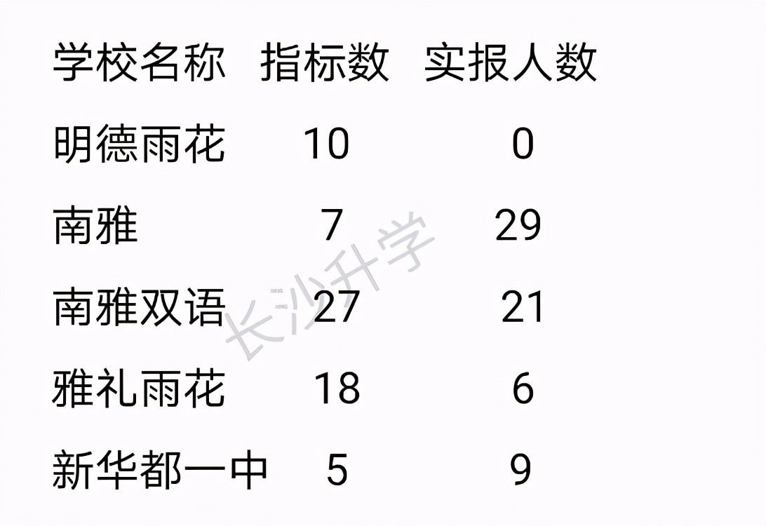 揭晓！2021长沙部分小学微机派位指标！麓山、市实验、砂子塘