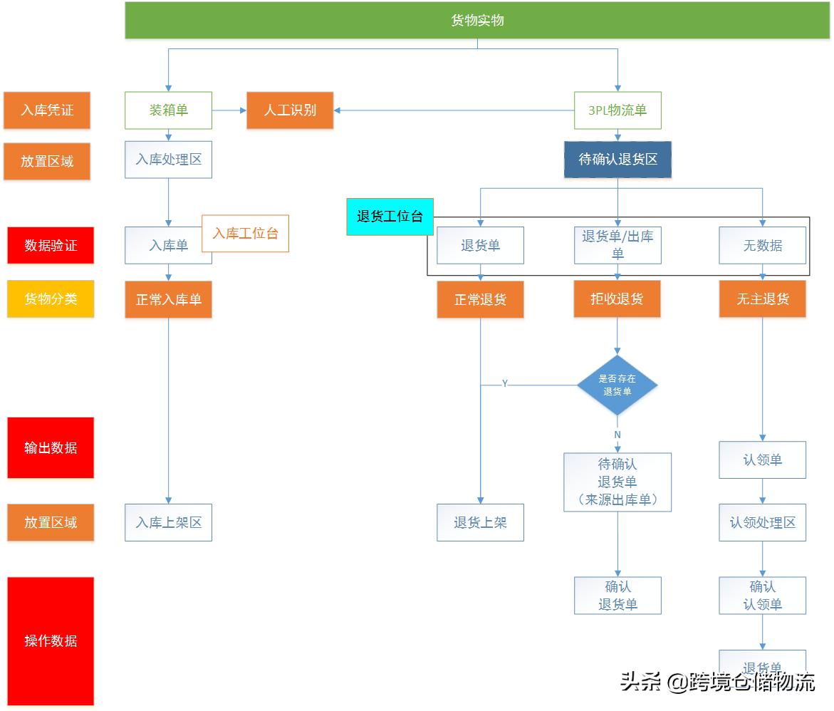 跨境仓储物流L000014目的仓退货处理