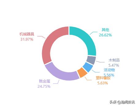 波兰贸易最新消息,波兰与中国双边贸易产品结构