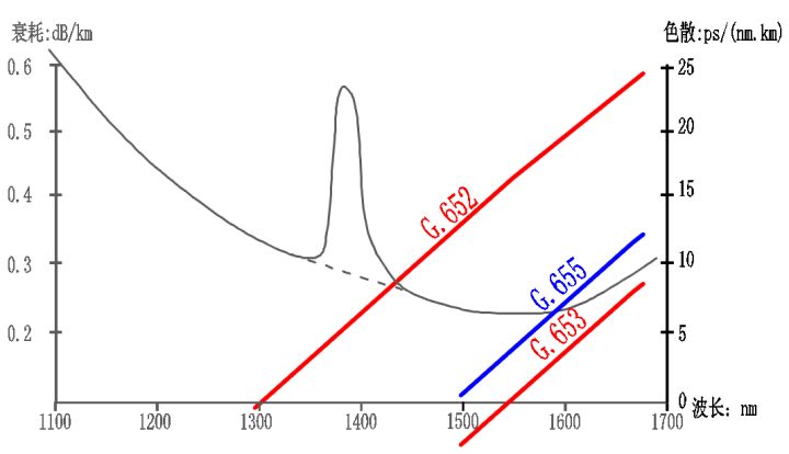 光纤通信中1310和1550的区别,光纤a端和b端的区别