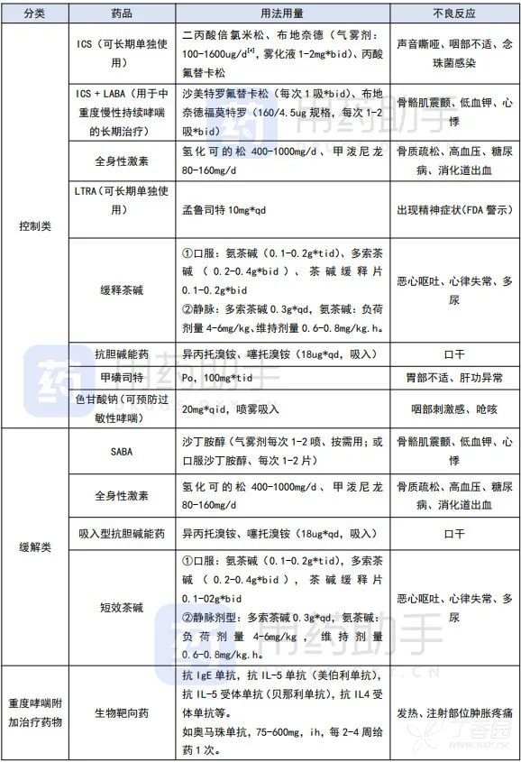 急性哮喘用药多久可以完全控制,哮喘急性发作期用药