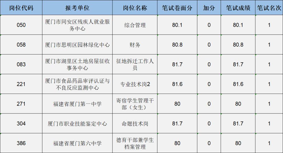厦门事业单位拟招363人,厦门事业单位306