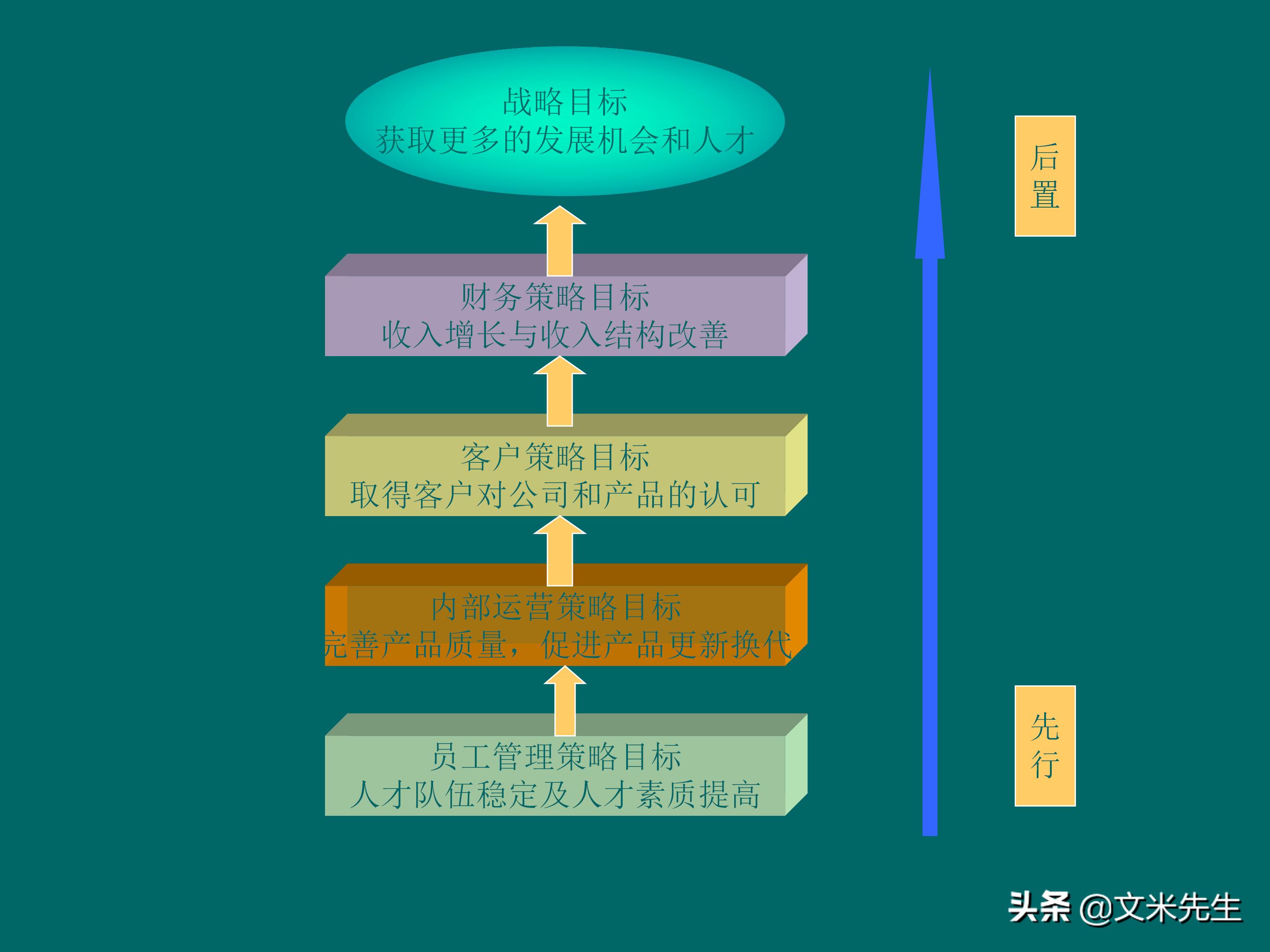 KPI体系建立的三种方式,57页关键绩效指标体系的建立与选择