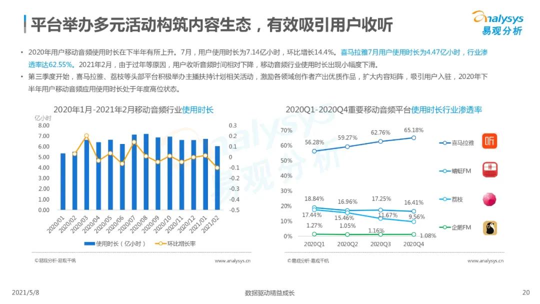 国内在线音频市场分析,2023在线音频市场规模