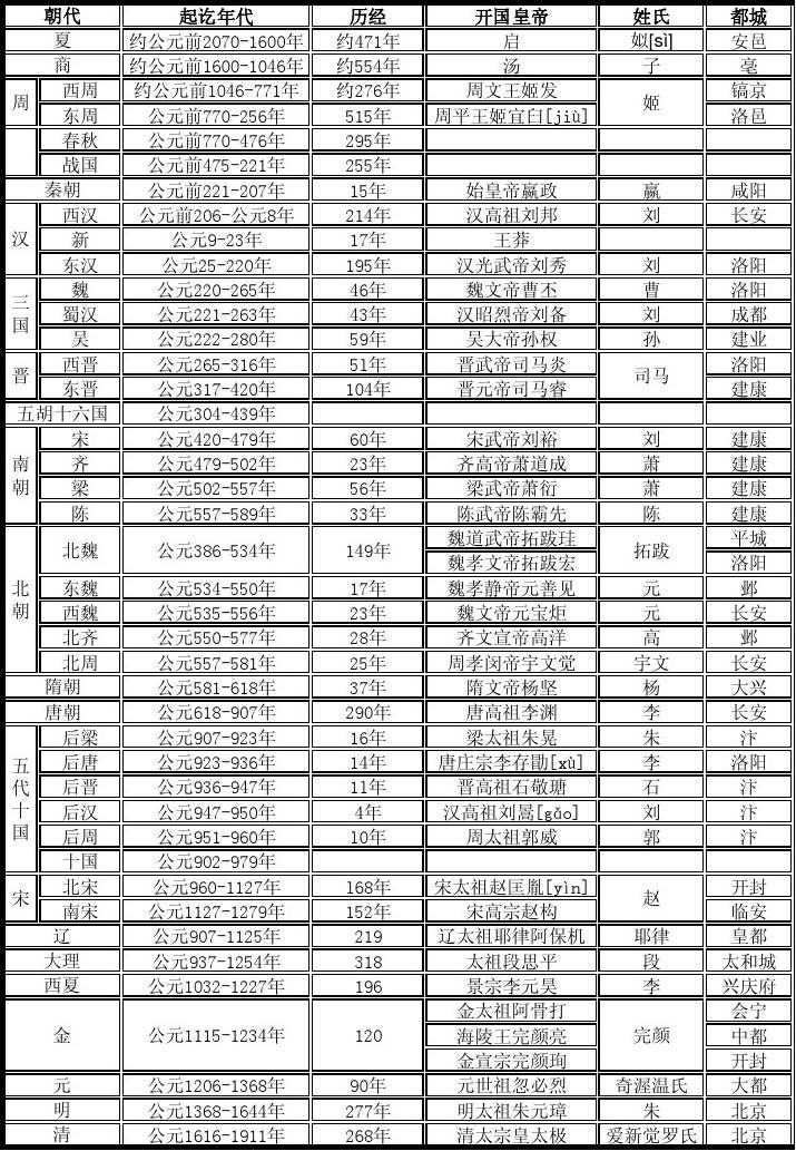 中国朝代顺序表完整图顺口溜,朝代顺序表和时间表顺口溜