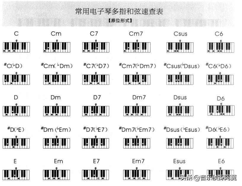电子琴常用多指和弦表大全,电子琴各调常用和弦图