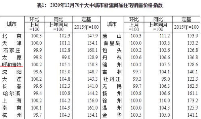 未来10年呼和浩特房价,70城房价涨跌排行榜