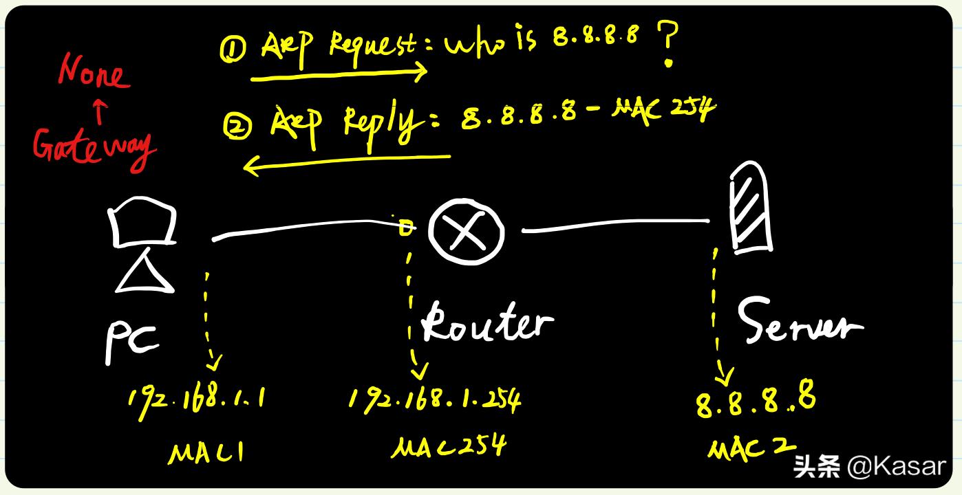 ARP地址解析协议的四个步骤,arp协议书基础知识
