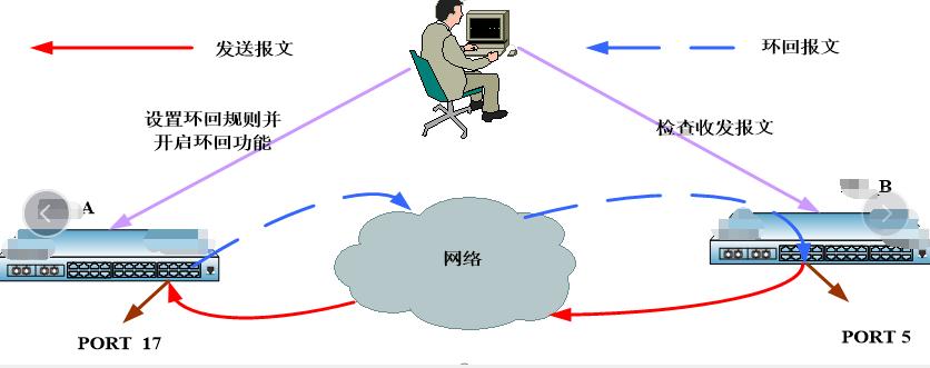 来看看通信网络中环回接口到底是干啥的，技术人员必备通信原理14