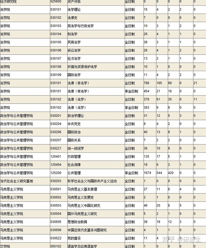 2021考研新政策山东大学考研,考研22日攻略