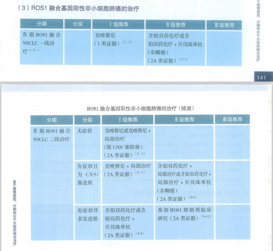 ros1基因融合治疗肺癌,ros1融合型肺癌