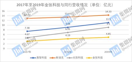金张科技大客户毛利率,毛利率低于其他同行