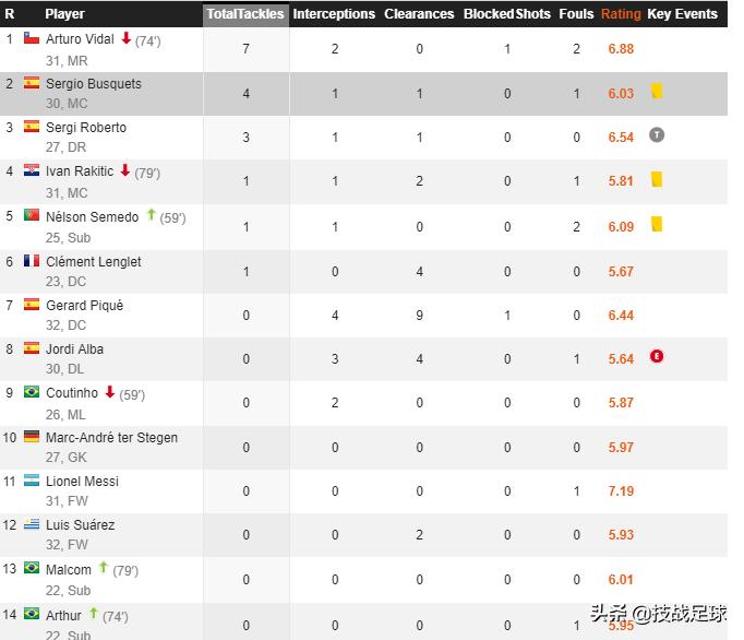 15欧冠决赛布斯克茨集锦,布斯克茨精彩瞬间盘点