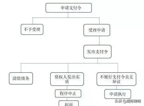 尽快起诉有什么好处,欠钱不还怎样申请支付令