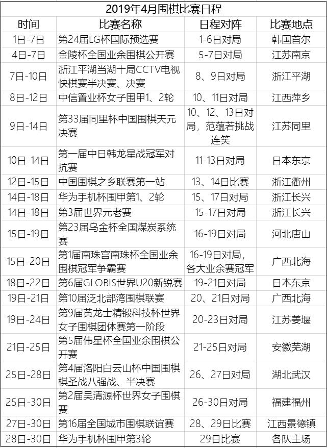 弈周棋讯丨4月围棋比赛日程出炉，围甲抽签於之莹加盟江西队
