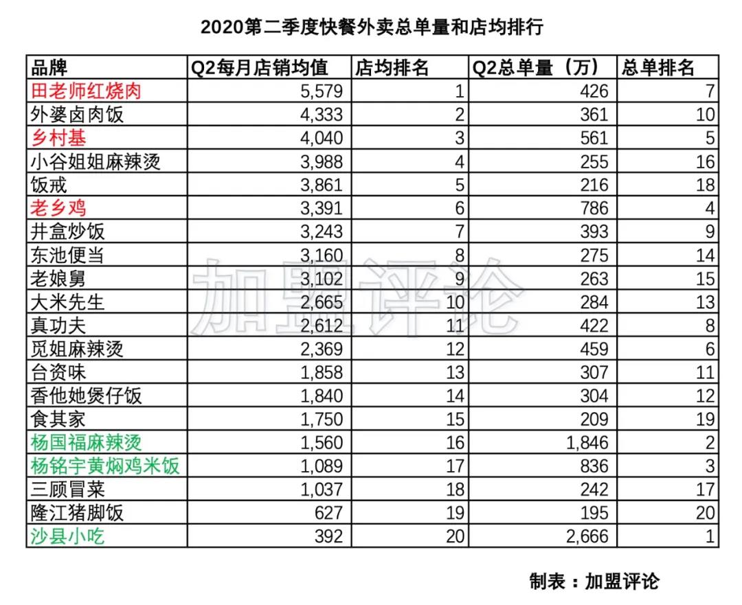 加盟项目数据分析,餐饮外卖加盟怎么选