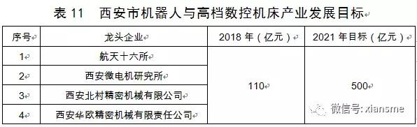 硬科技——西安市人民政府办公厅关于印发西安市装备制造业产业发展规划,2019—2021年的通知