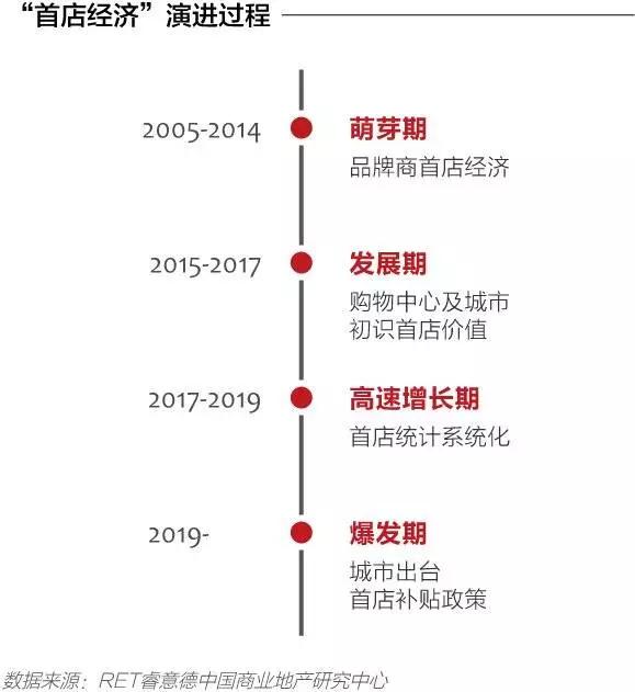 高新曲江领跑西安首店经济，钟楼商圈“廉颇老矣”？