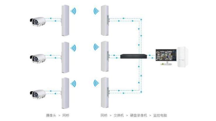 工程监控超过100米怎么接,网线超过100米信号怎么样