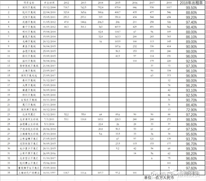 吾悦广场商业地产价值,新城吾悦广场商业逻辑