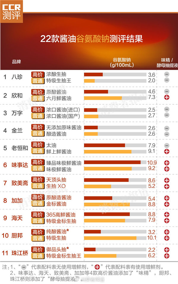 厨邦酱油种类及区别,厨邦最好的酱油是哪一款