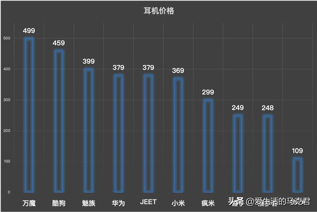 500元内无线蓝牙耳机测评|论音质还是得听「酷狗」