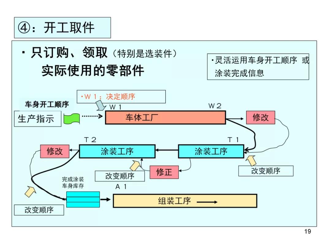丰田物流供给方法,丰田物流规划