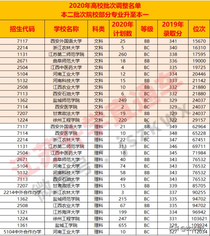 江苏考生位次及对应大专学校,江苏考生现在报考专业