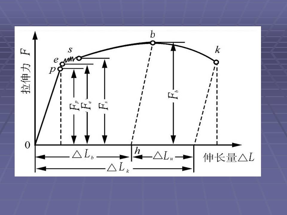 拉伸法测定金属材料的弹性模量,金属材料的力学性能测试方法