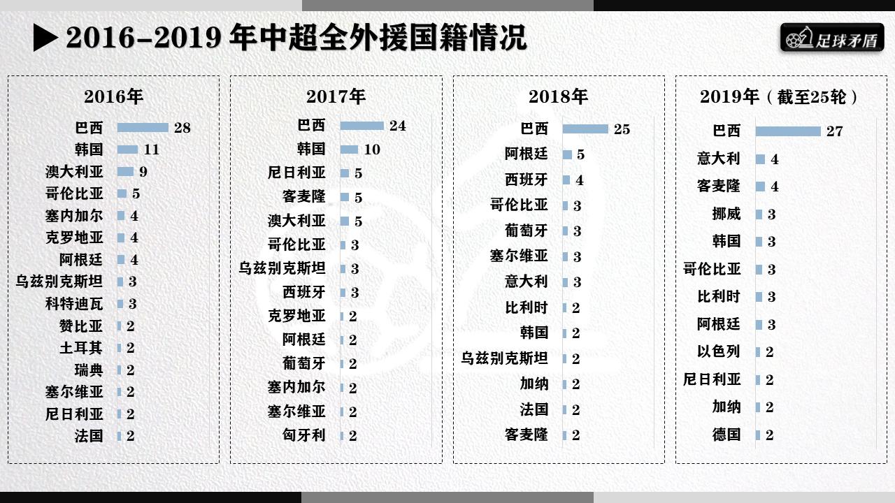 “数随球动”系列二：在中超，外援怎么用最出成绩？