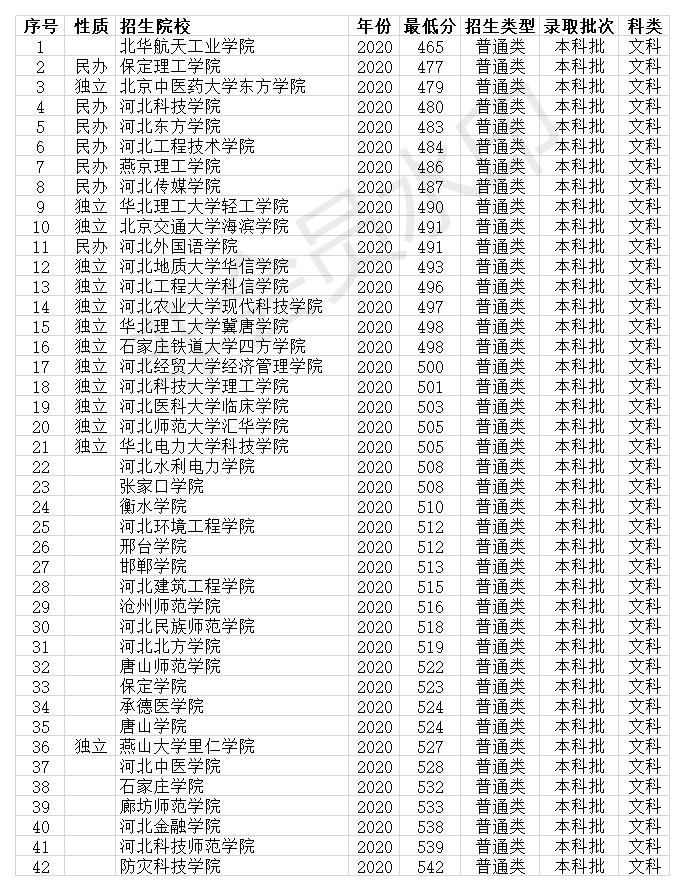 河北的二本大学排名及录取分数线,河北二本大学排名和录取分数线