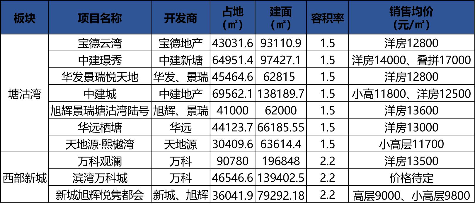 天津市塘沽区西部新城,西部雄心