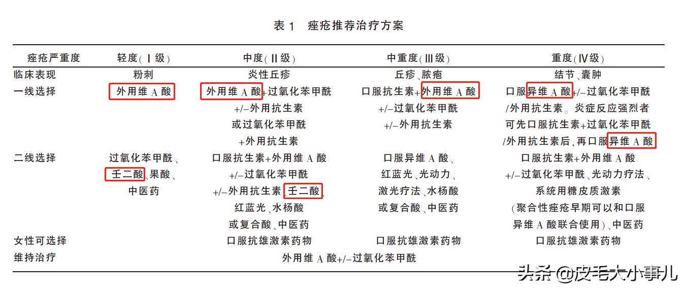 油痘肌是用vc还是a醇,油痘肌可以用视黄醇吗