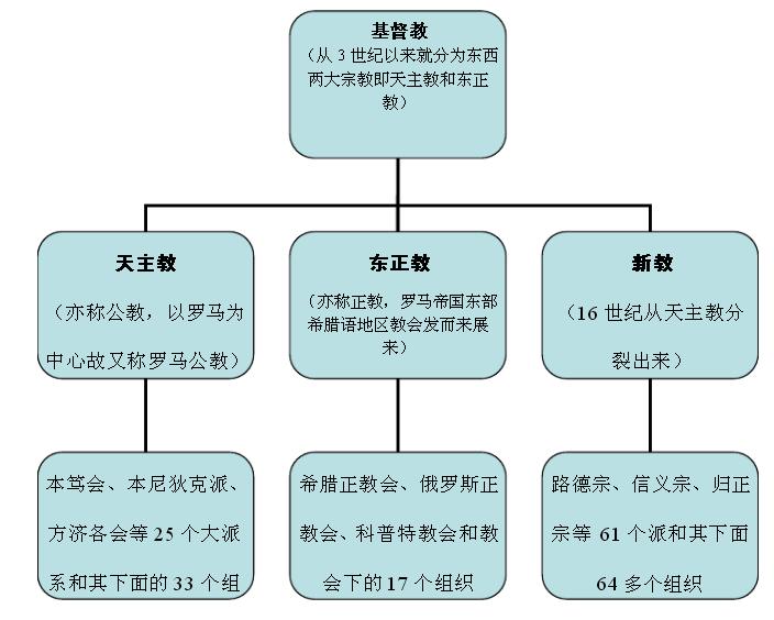 三大宗教基督最早起源,基督宗教三大派别分别是什么