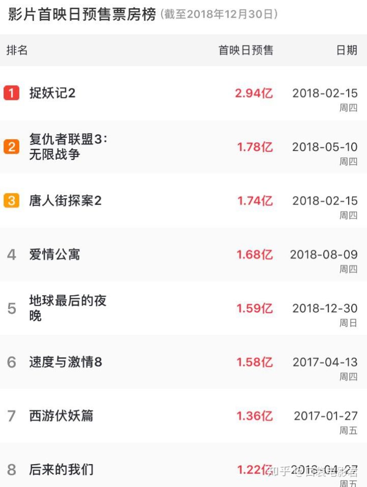 上映首日票房破2亿,上映第11天票房破4亿
