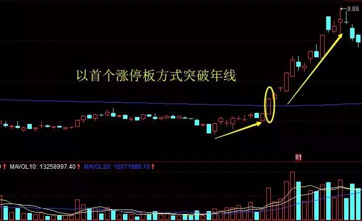 打破投资思维的墙:买股前先看看135均线系统,买卖点准确率达91%