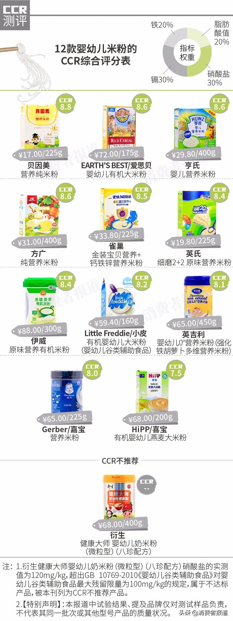 米粉镉超标品牌,含镉的婴儿米粉