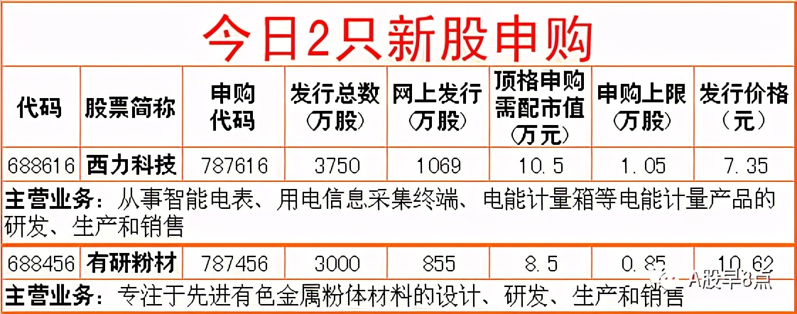 周一股市重大投资内参